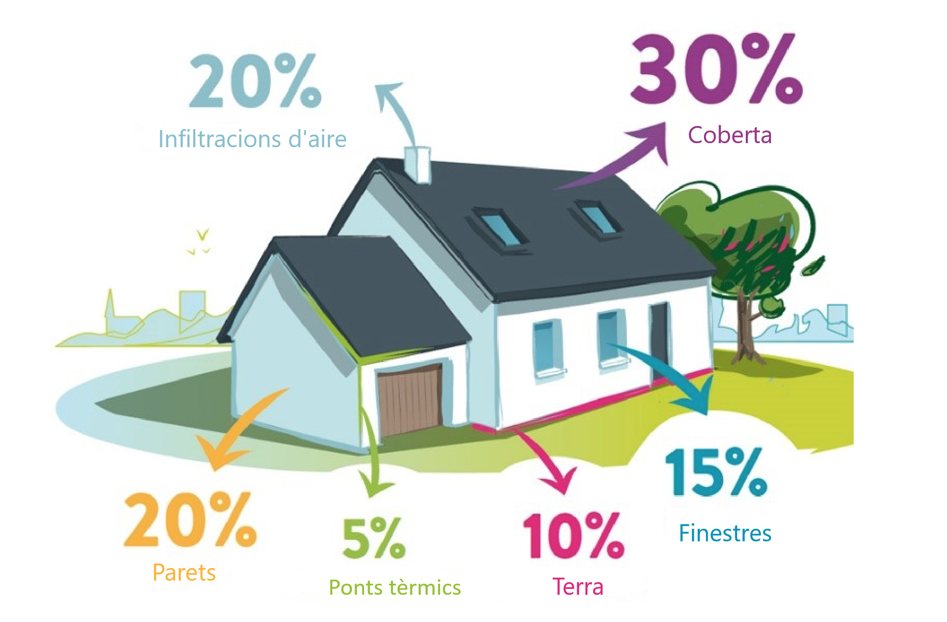 Infiltracions d’aire 20%, Coberta 30%, Parets 20%, Ponts tèrmics 5%, Terra 10%, Finestres 15%