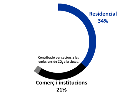 Contribució per sectors a les emissions de CO2 a la ciutat. 