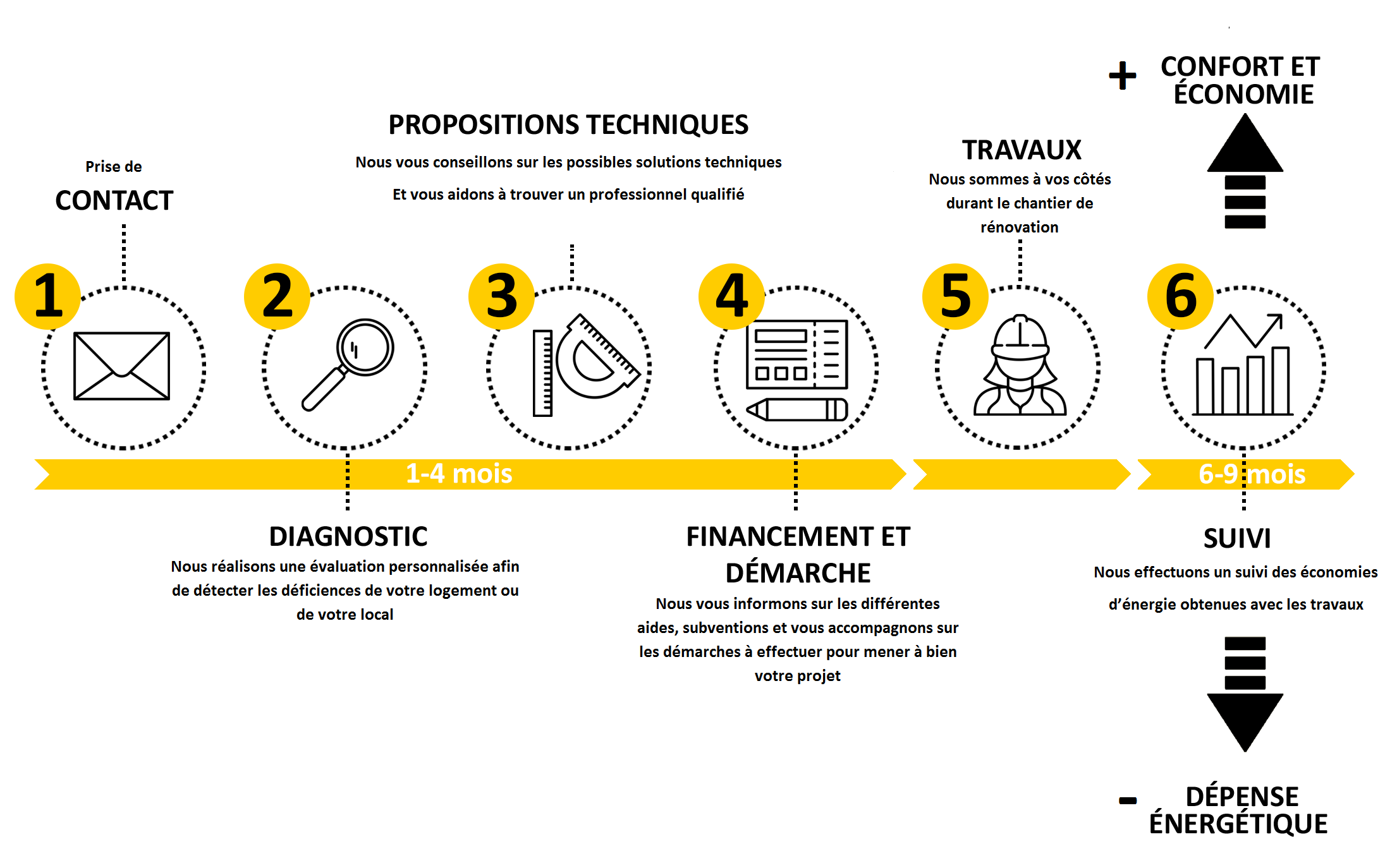 1 Prise de contact 2 Diagnostic 3 Propositions techniques 4 Financement et démarche 5 Travaux 6 Suivi + Confort et économie - Dépense énergétique