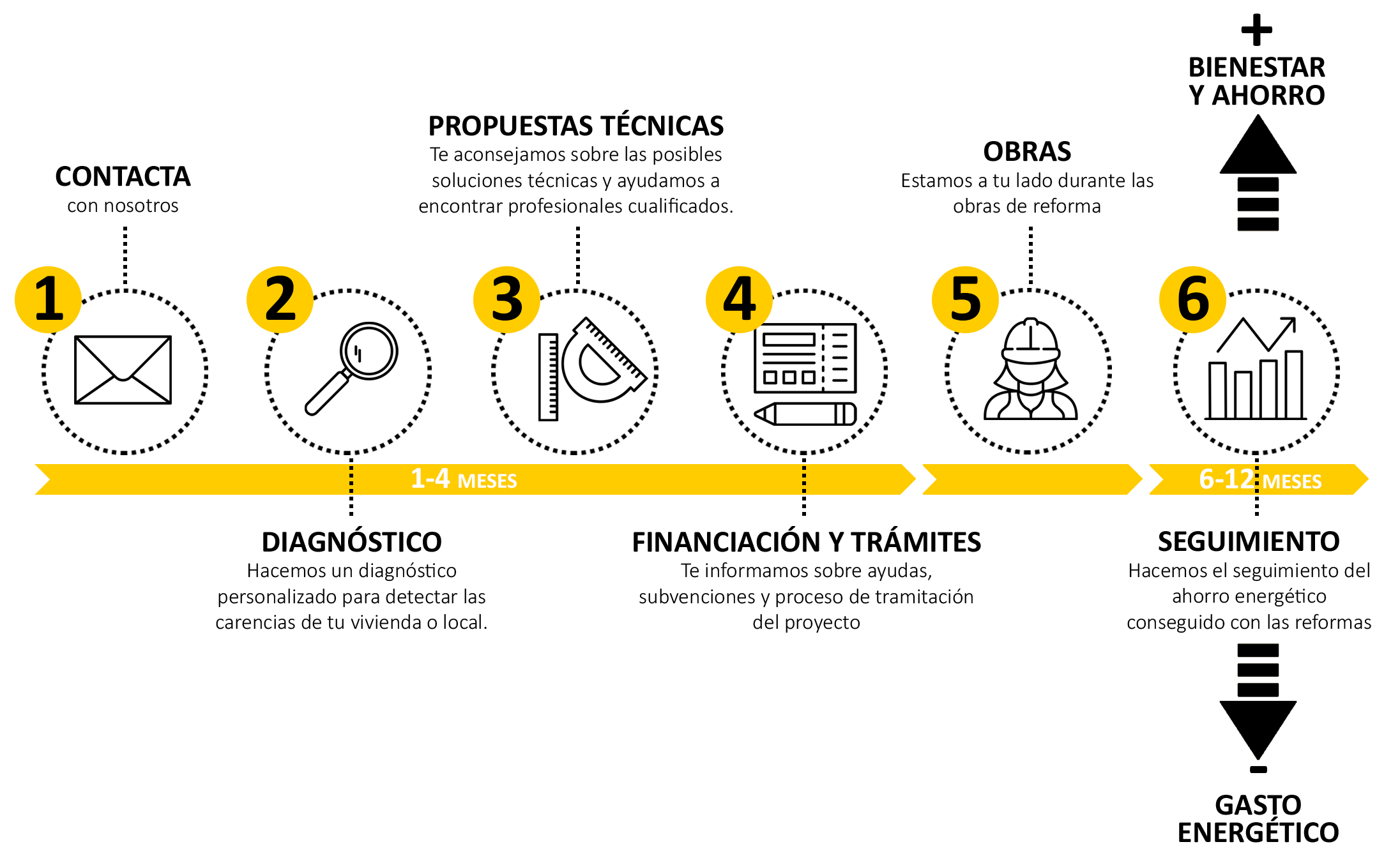 1 Prise de contact 2 Diagnostic 3 Propositions techniques 4 Financement et démarche 5 Travaux 6 Suivi + Confort et économie - Dépense énergétique