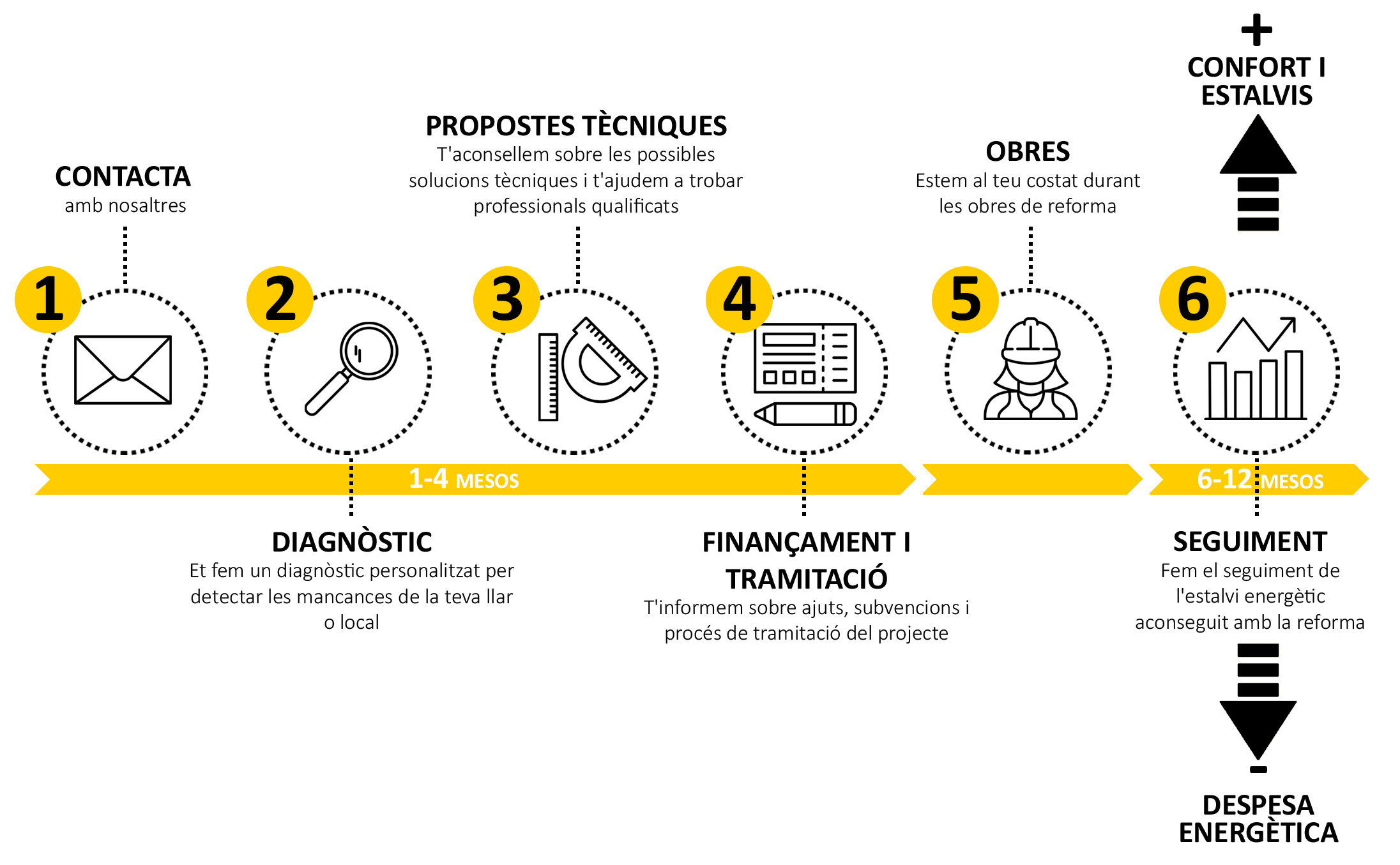 1 Prise de contact 2 Diagnostic 3 Propositions techniques 4 Financement et démarche 5 Travaux 6 Suivi + Confort et économie - Dépense énergétique